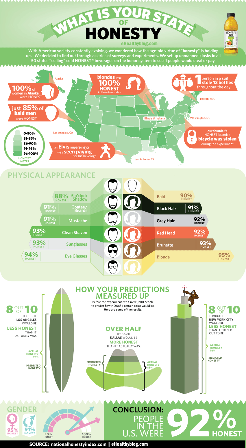 What Is Your State Of Honesty Infographic