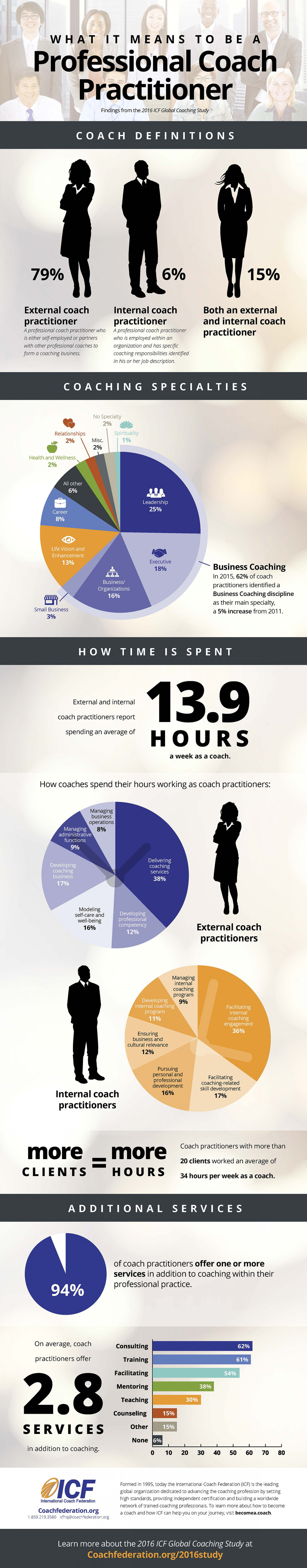 What It Means to be a Professional Coach Practitioner Infographic