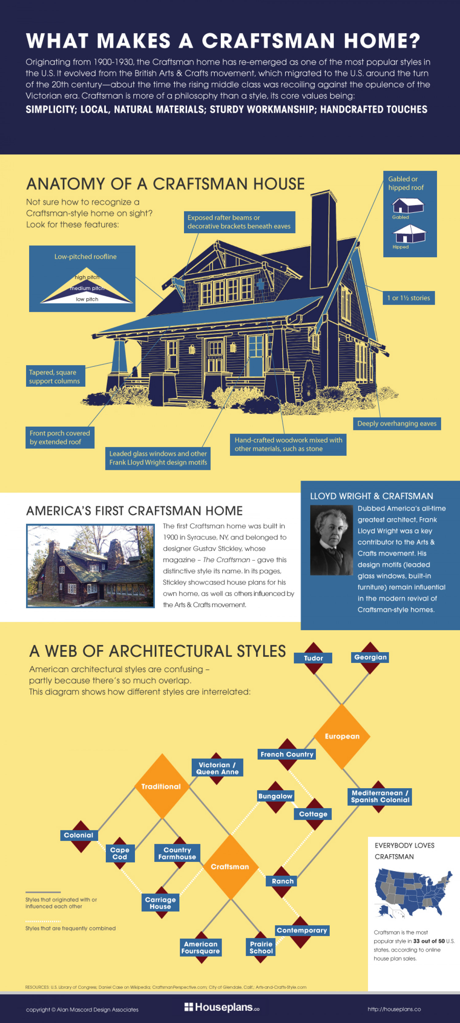 What Makes a Craftsman Home? Infographic