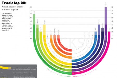 What Rackets are used by the Tennis Top 20? Infographic