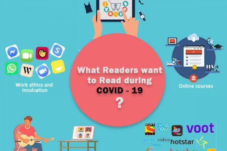 What Readers want to Read during COVID – 19 ? Infographic