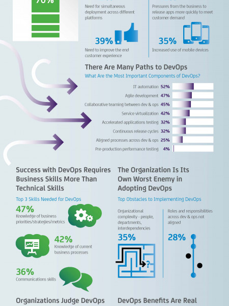 What Smart Businesses Need to Know About DevOps Infographic