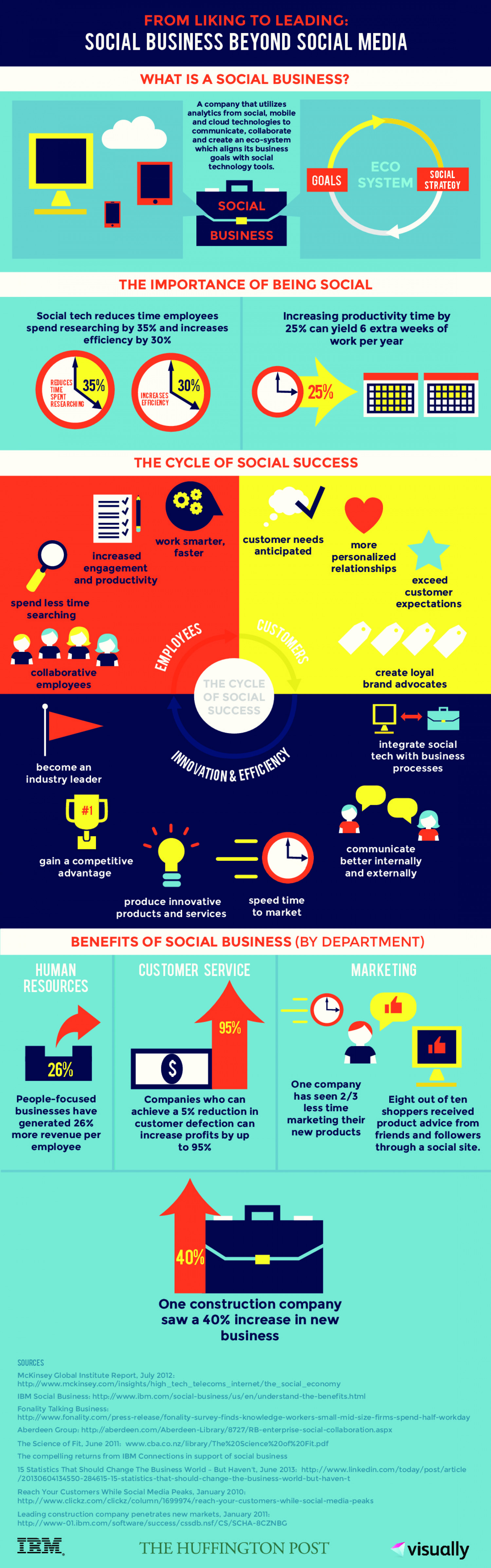 What Social Media Looks Like Beyond Social Business Infographic