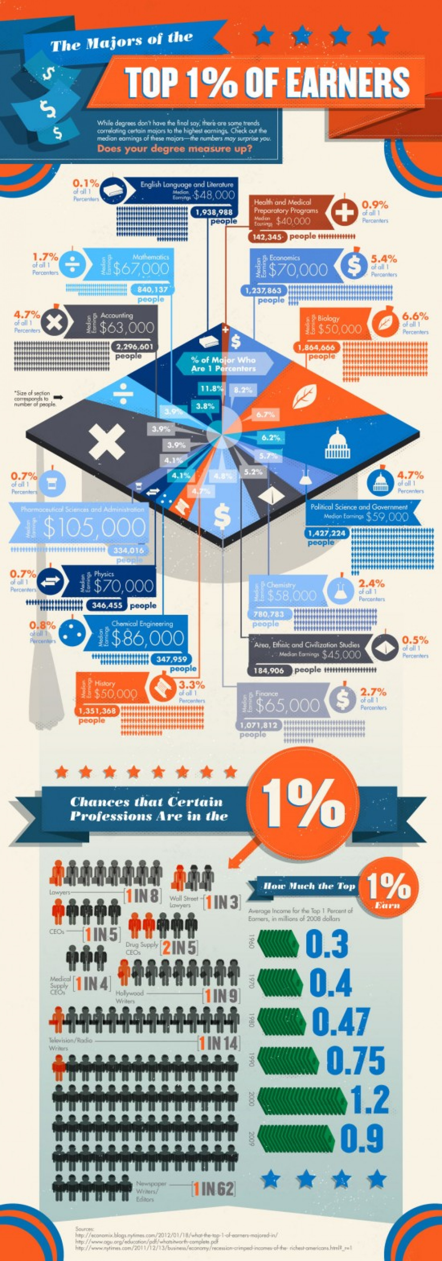 What the Top 1% of Earners Majored In Infographic