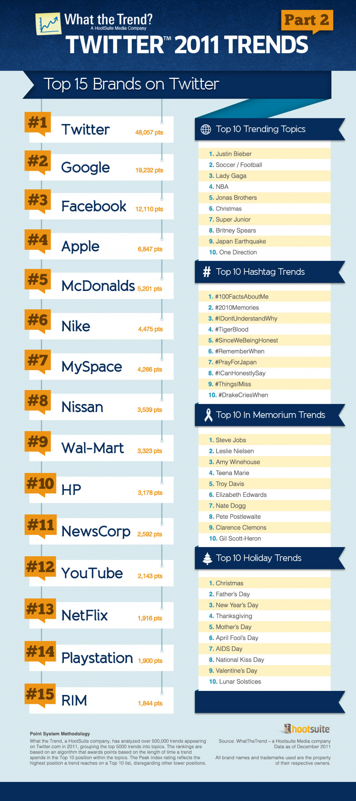 What The Trend Twitter 2011 Trends P2 Infographic