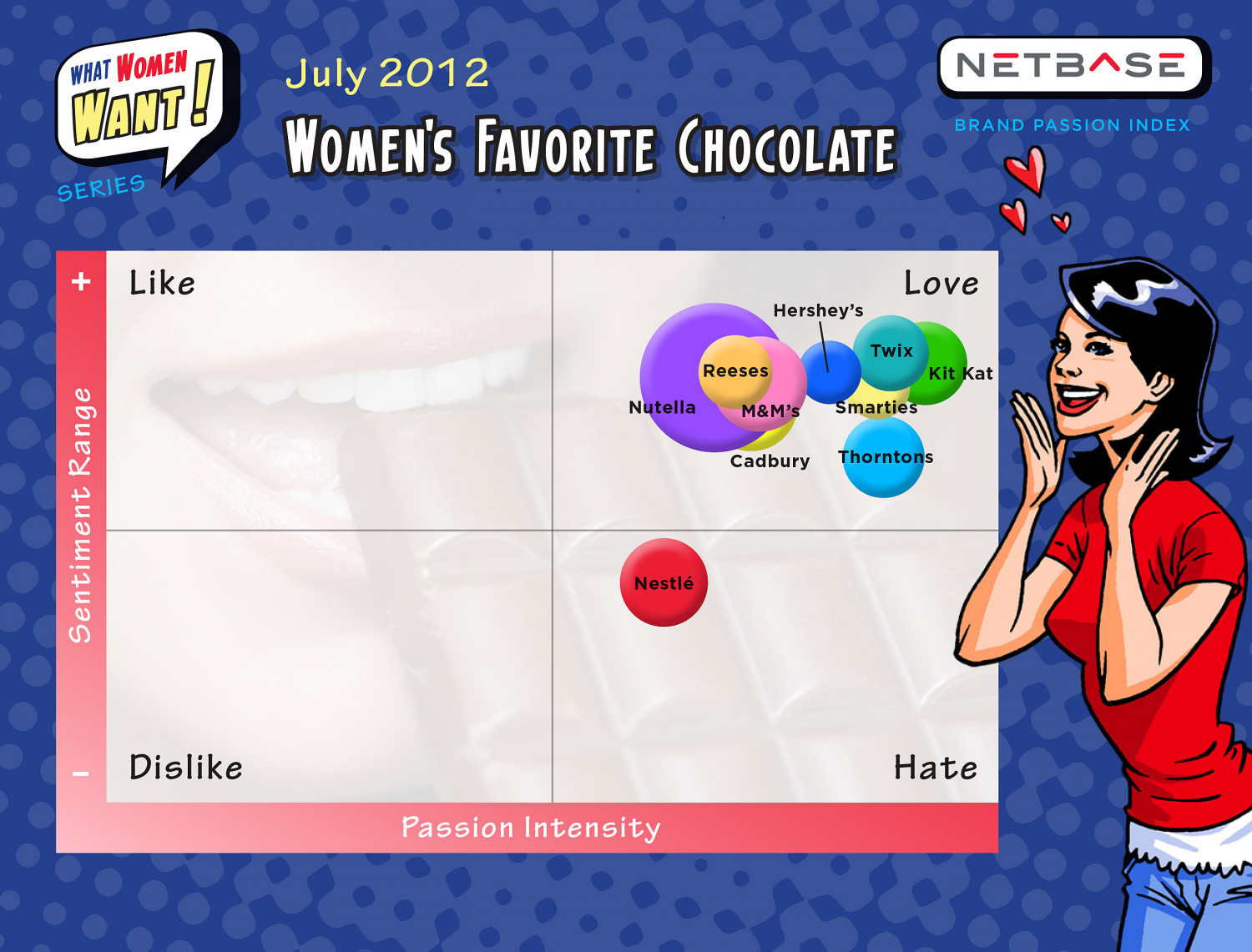 What Women Want - Chocolate Infographic