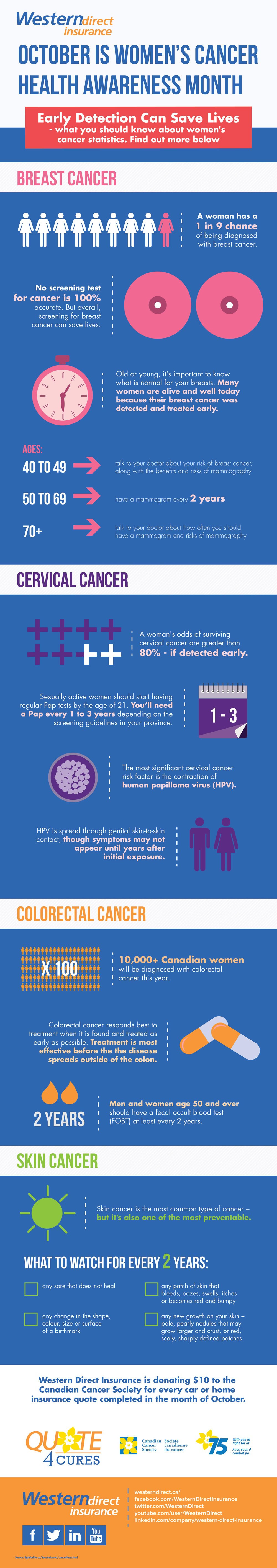 What You Need to Know About Cancer - Early Detection Can Save Lives ...