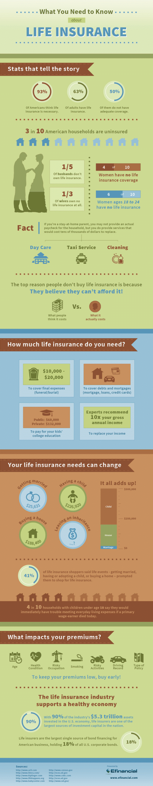 What You Need to Know About Life Insurance Infographic
