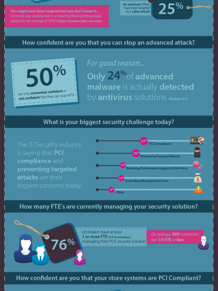 What You Need To Know About Retail Security Infographic
