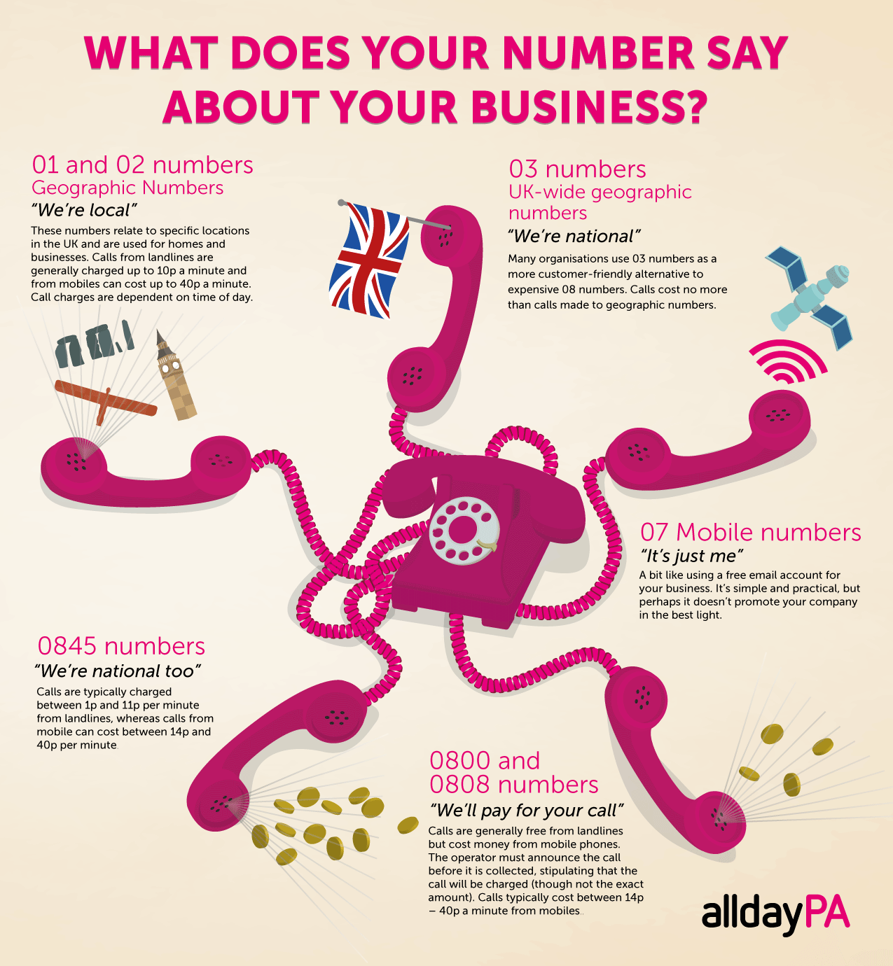 What Your Telephone Number Says About Your Business Infographic
