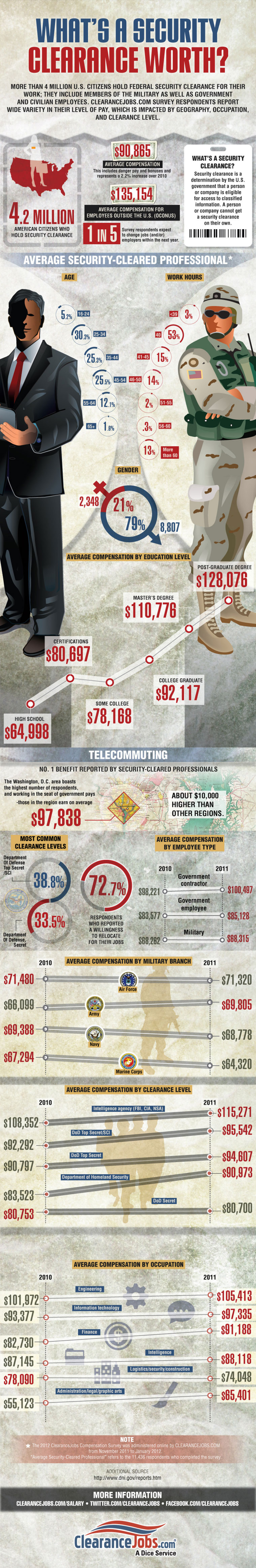 What's a Security Clearance Worth? Infographic