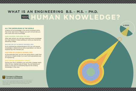 What's an engineering degree within the circle of human knowledge? Infographic