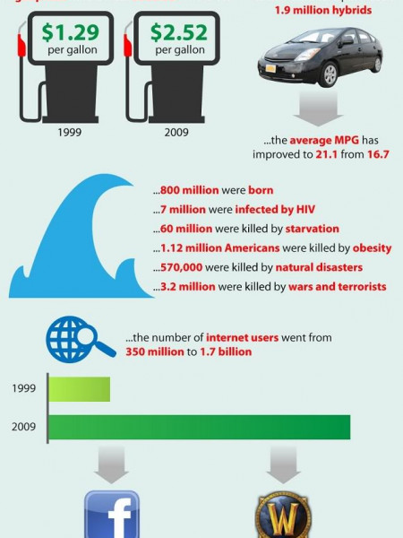 What's Changed This Decade (1999-2009) Infographic