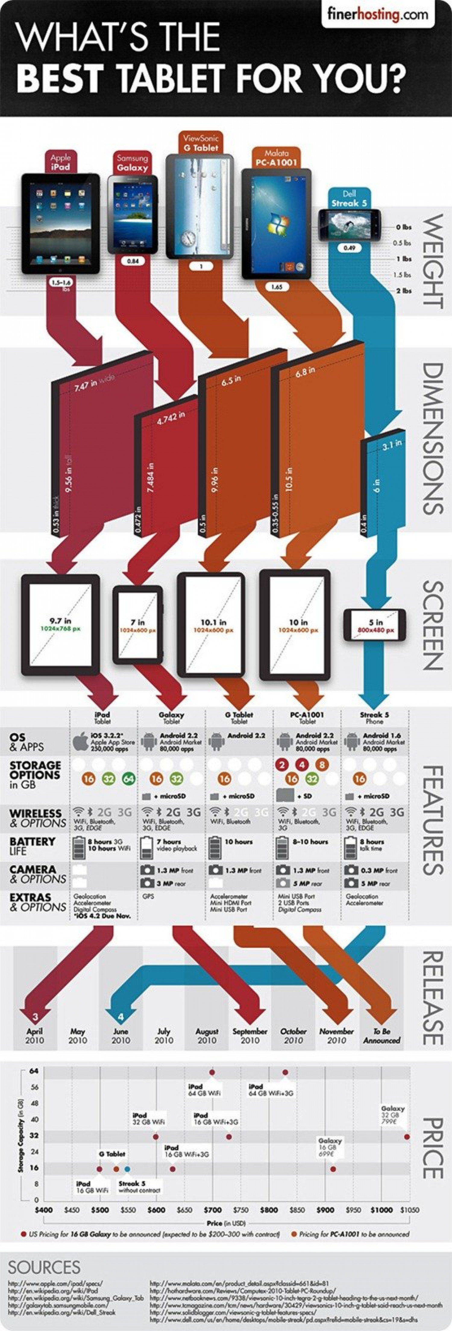 What's The Best Tablet For You? Infographic