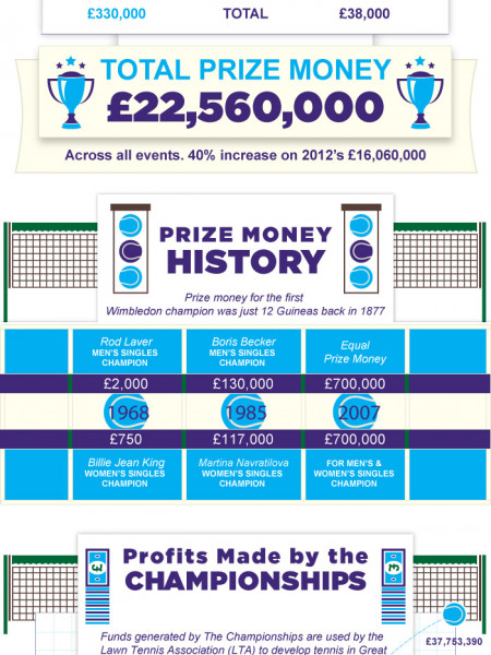 What's Wimbledon Worth? Infographic