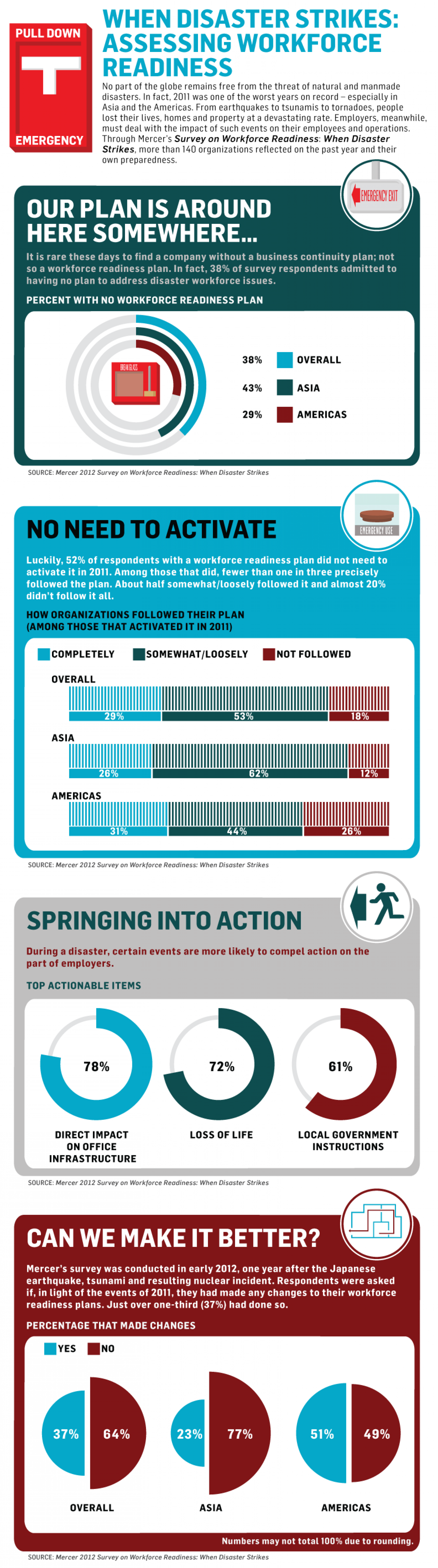 When Disaster Strikes: Assessing Workforce Readiness Around the World Infographic