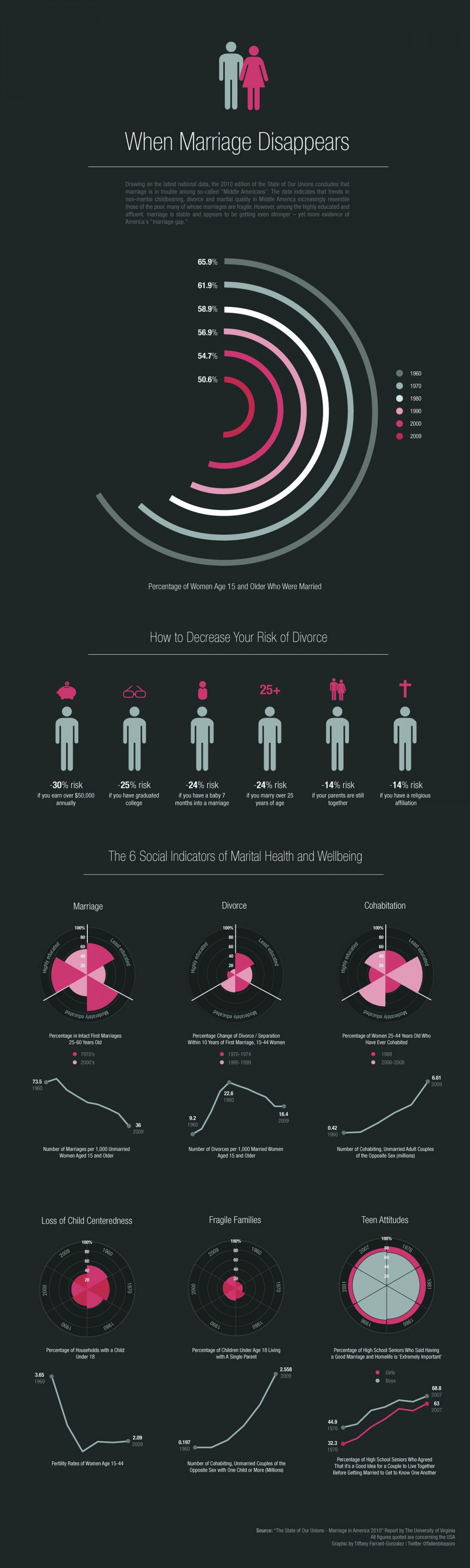 When Marriage Disappears  Infographic