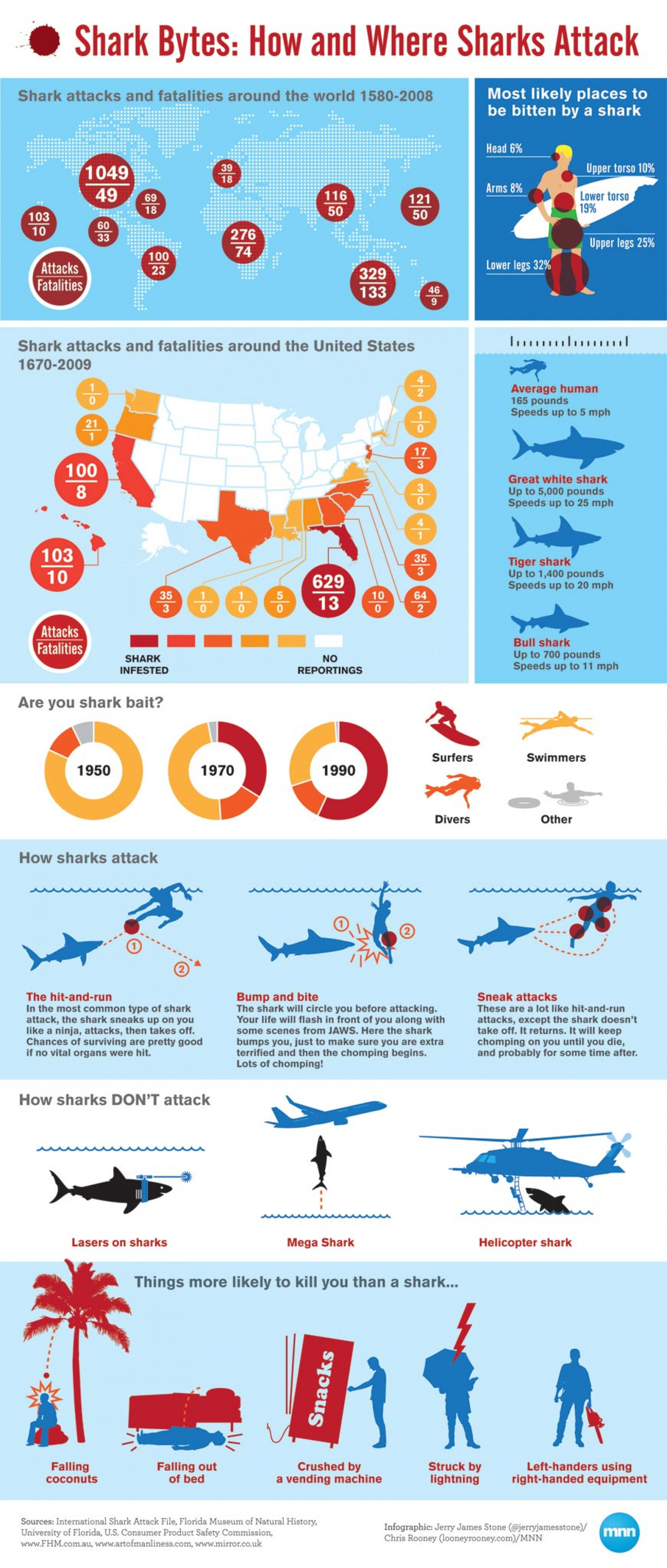 When Sharks Attack Infographic