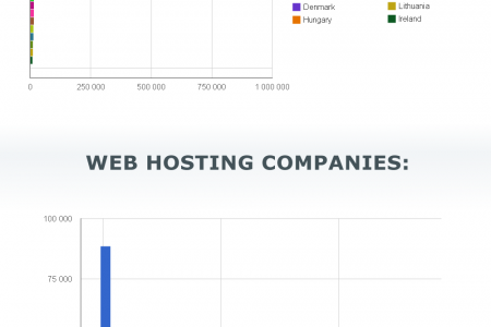 Where are the most visited websites hosted? Infographic
