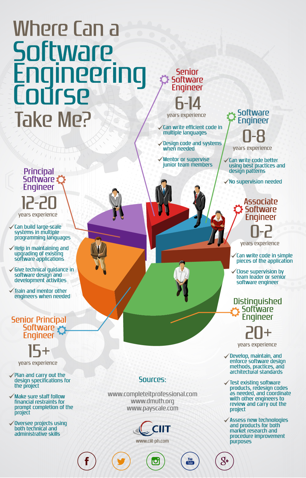 Where Can a Software Engineering Course Take Me? [Infographic] Visual.ly