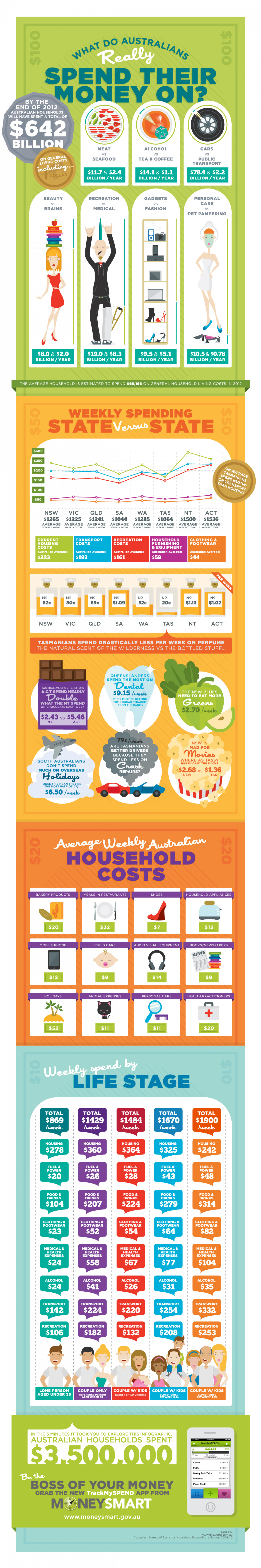 Where do Australians spend their money? Infographic