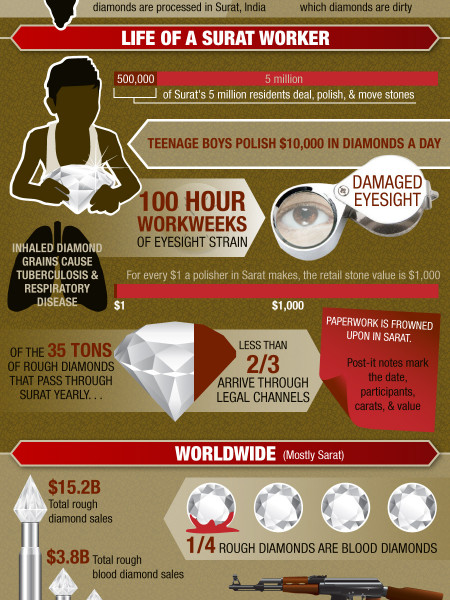 Where Do Blood Diamonds Come From? Infographic
