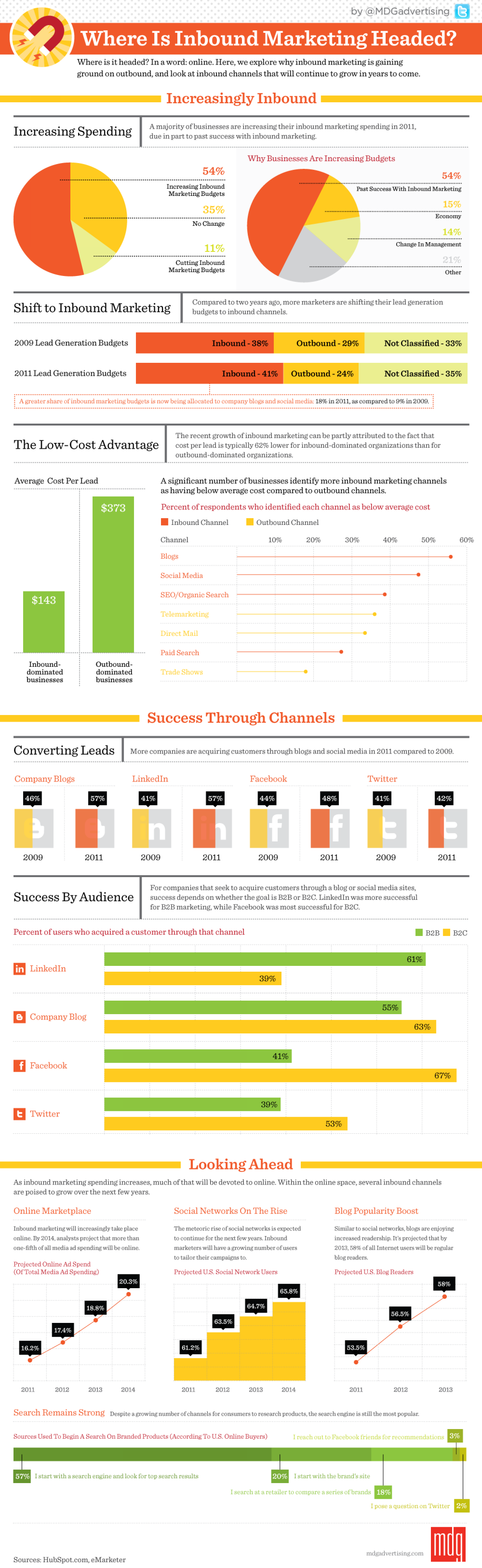 Where Is Inbound Marketing Headed? Infographic