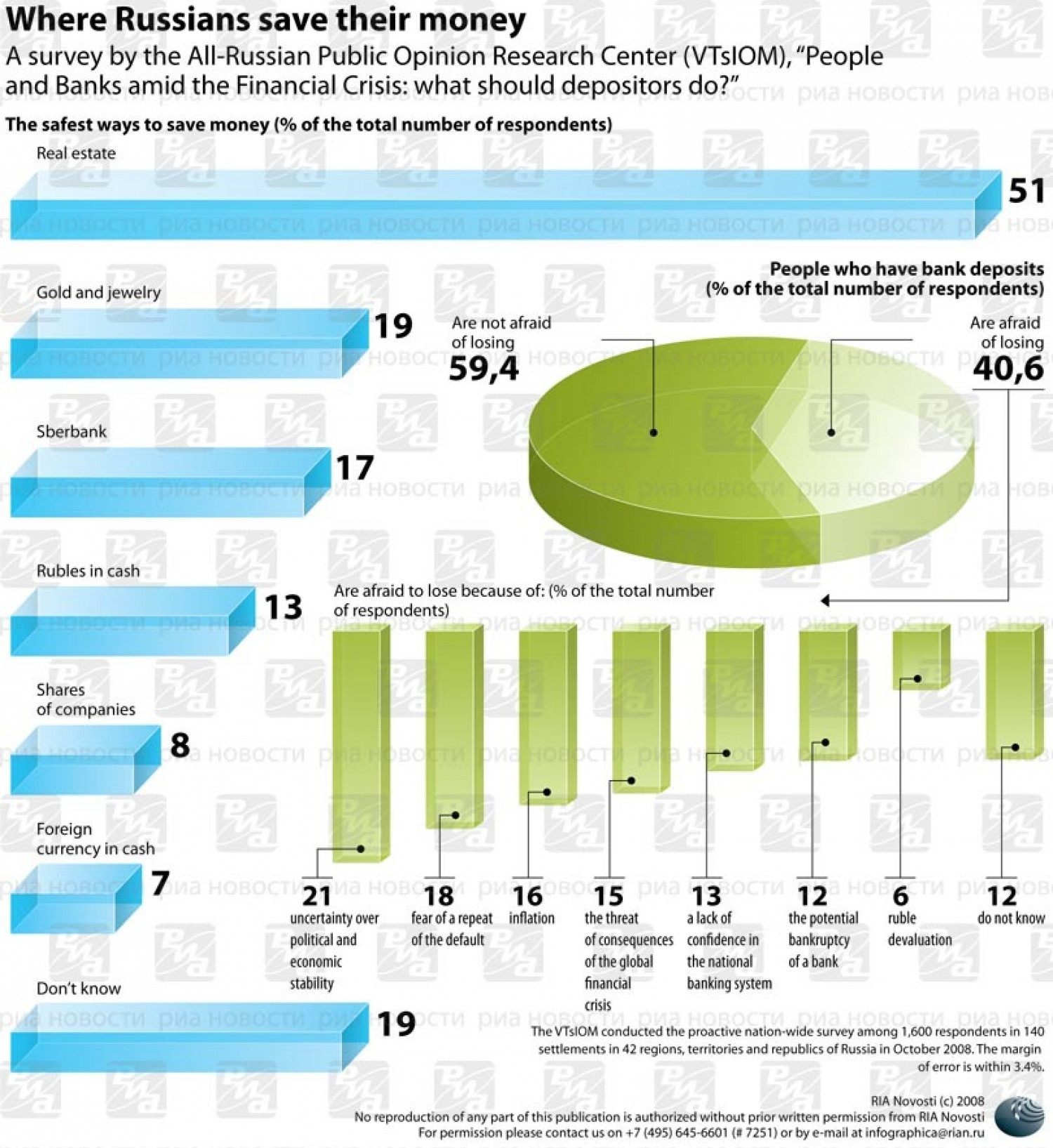 Save russian. Инфографика деньги. Инфографика банк деньги. Инфографика сравнение вклада. All-Russian public opinion research Center.