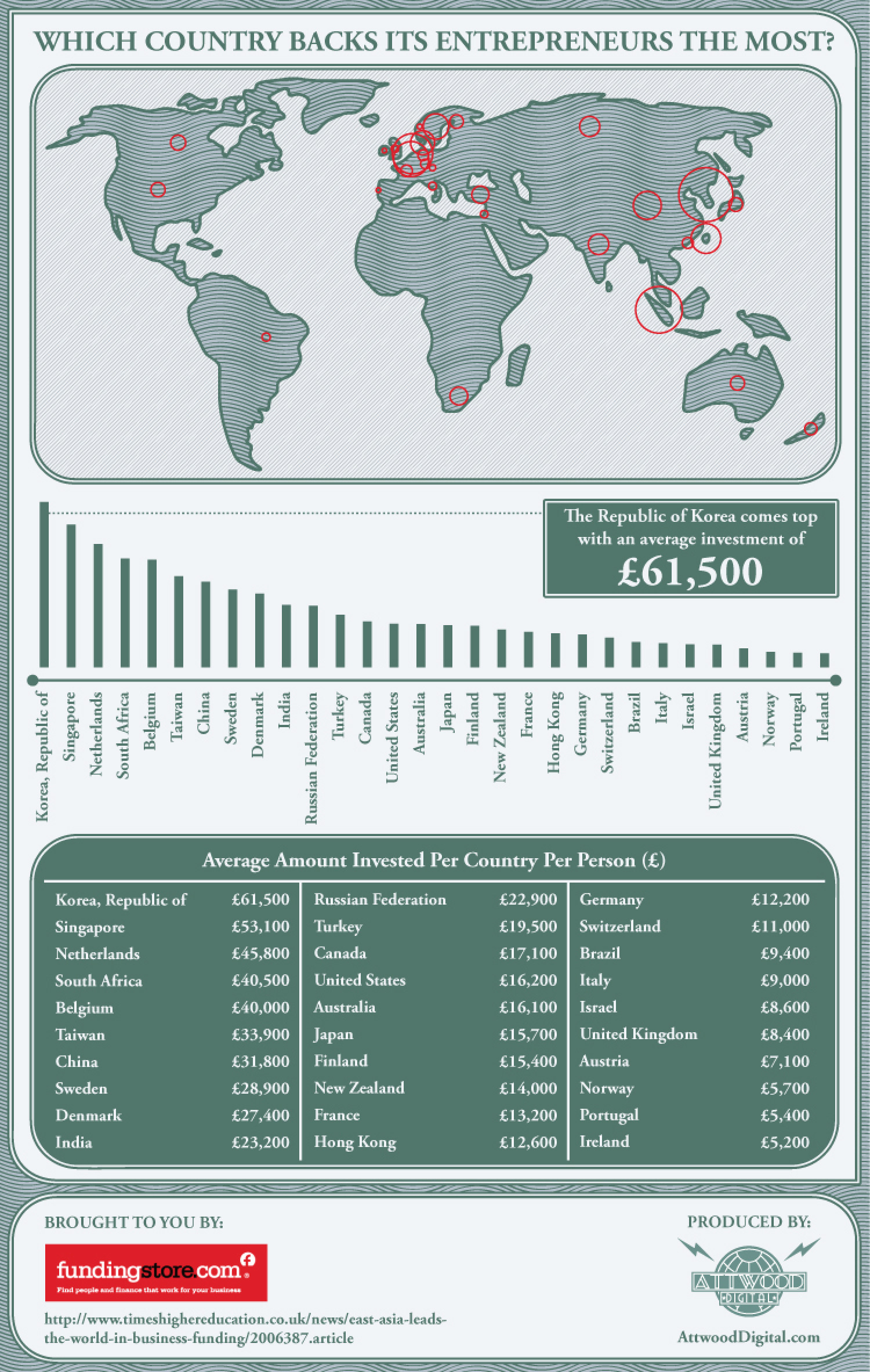 Which Country Backs Its Entrepreneurs The Most? Infographic