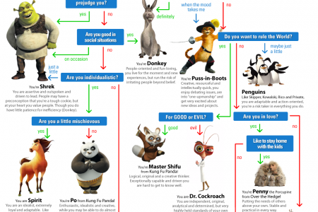 Which Dreamworks Character are you? Infographic