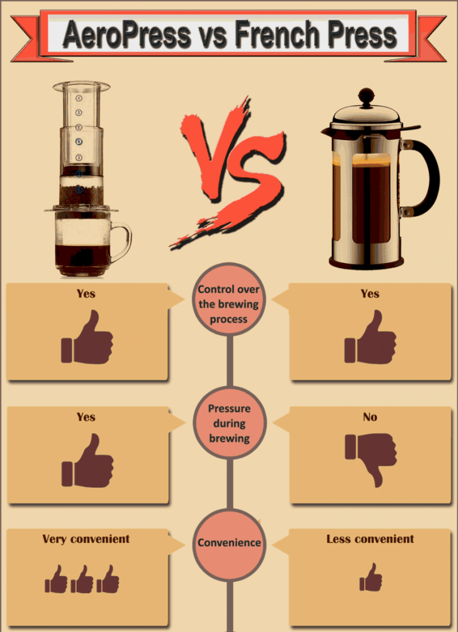 Which Is Better: AeroPress or FrenchPress Infographic