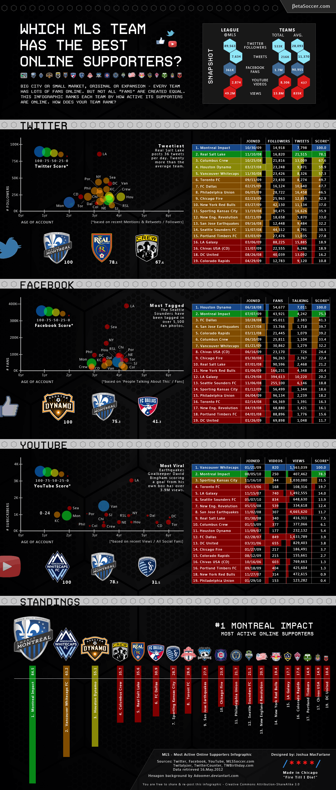 Which Major League Soccer (MLS) Team Has the Best Online Supporters? Infographic