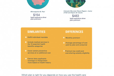 Which Obamacare Metal Plan Should You Choose? Infographic