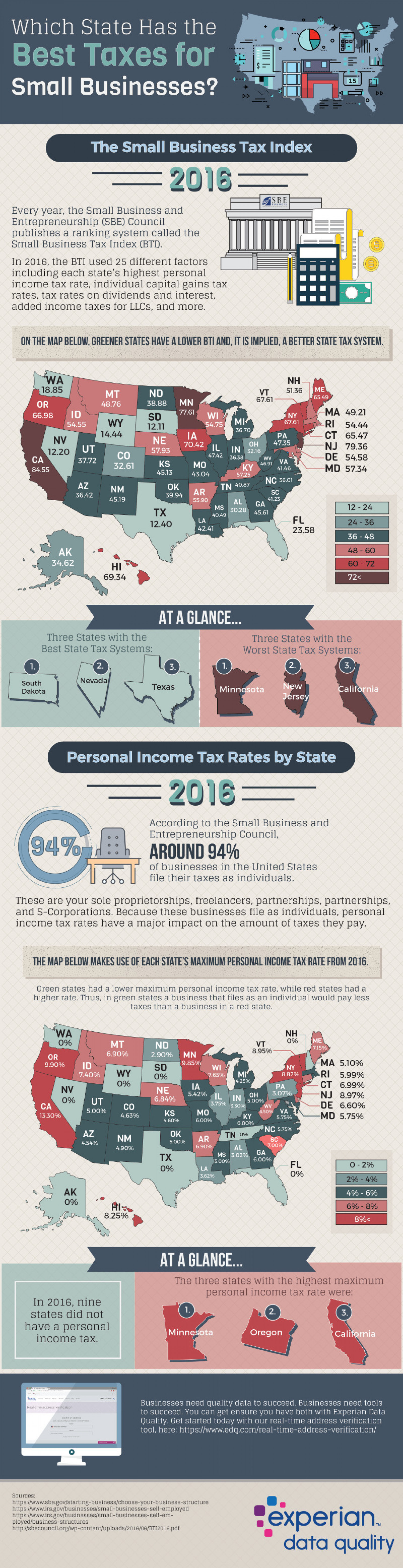 Which State Has the Best Taxes for Small Businesses? Infographic