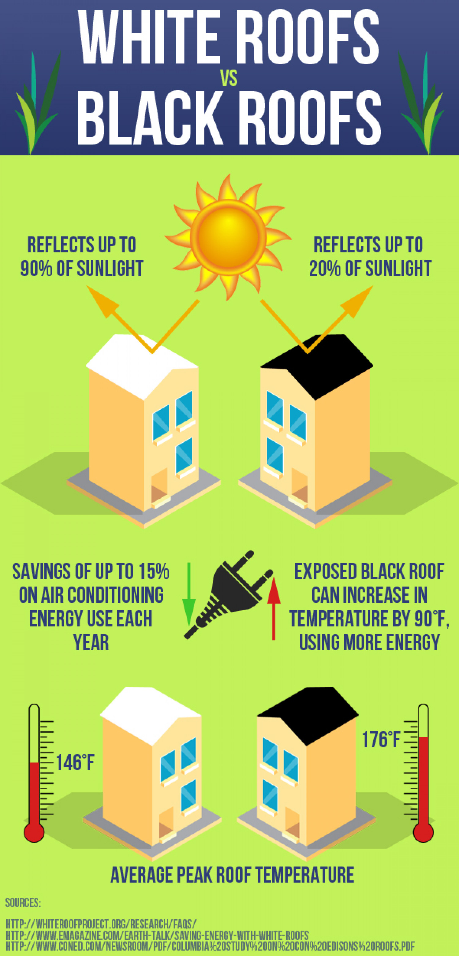 White Roofs VS Black Roofs Infographic