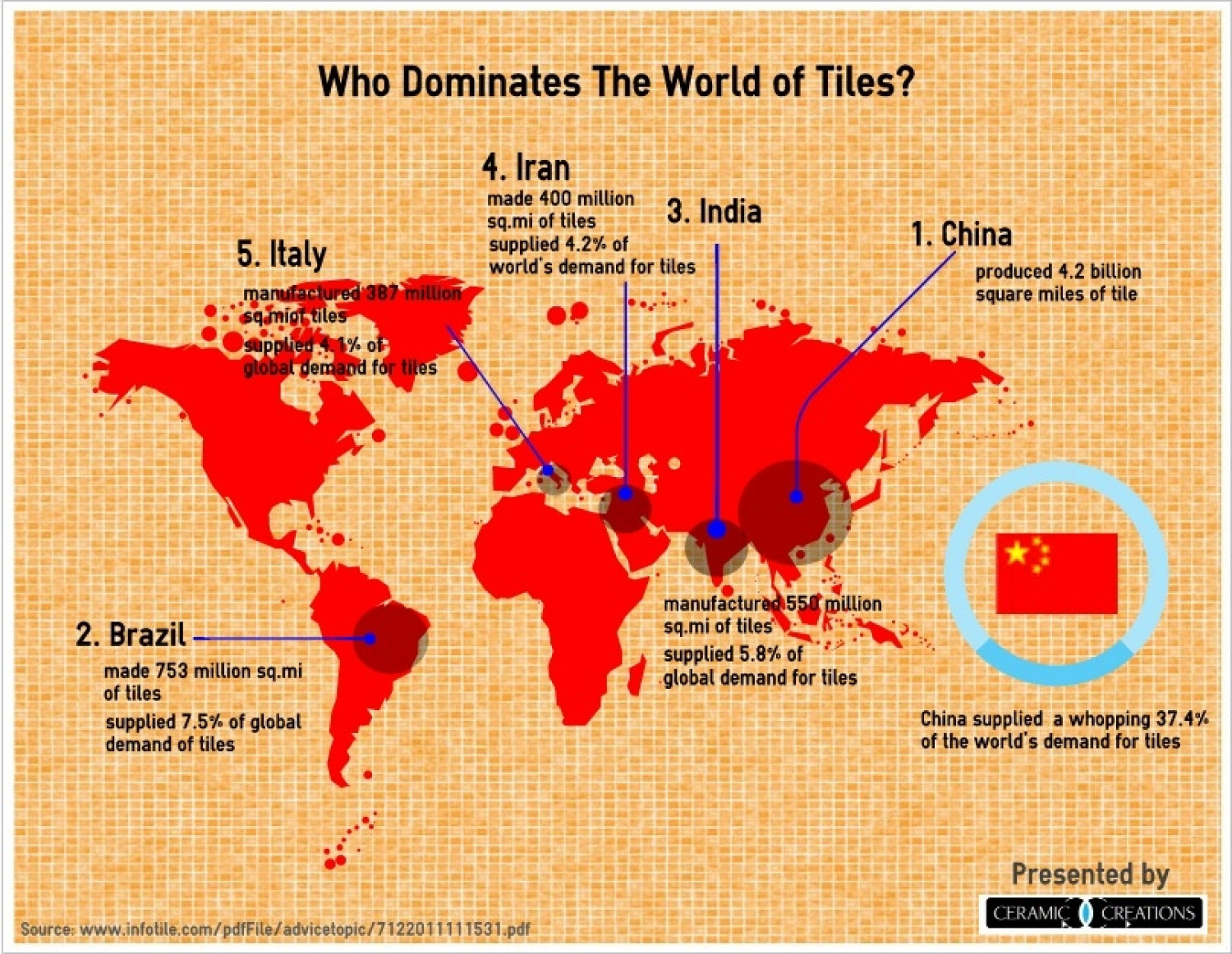 Who Dominates The World of Ceramic Tiles? Infographic
