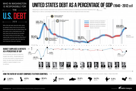 Who in Washington is Responsible for the U.S Debt? Infographic