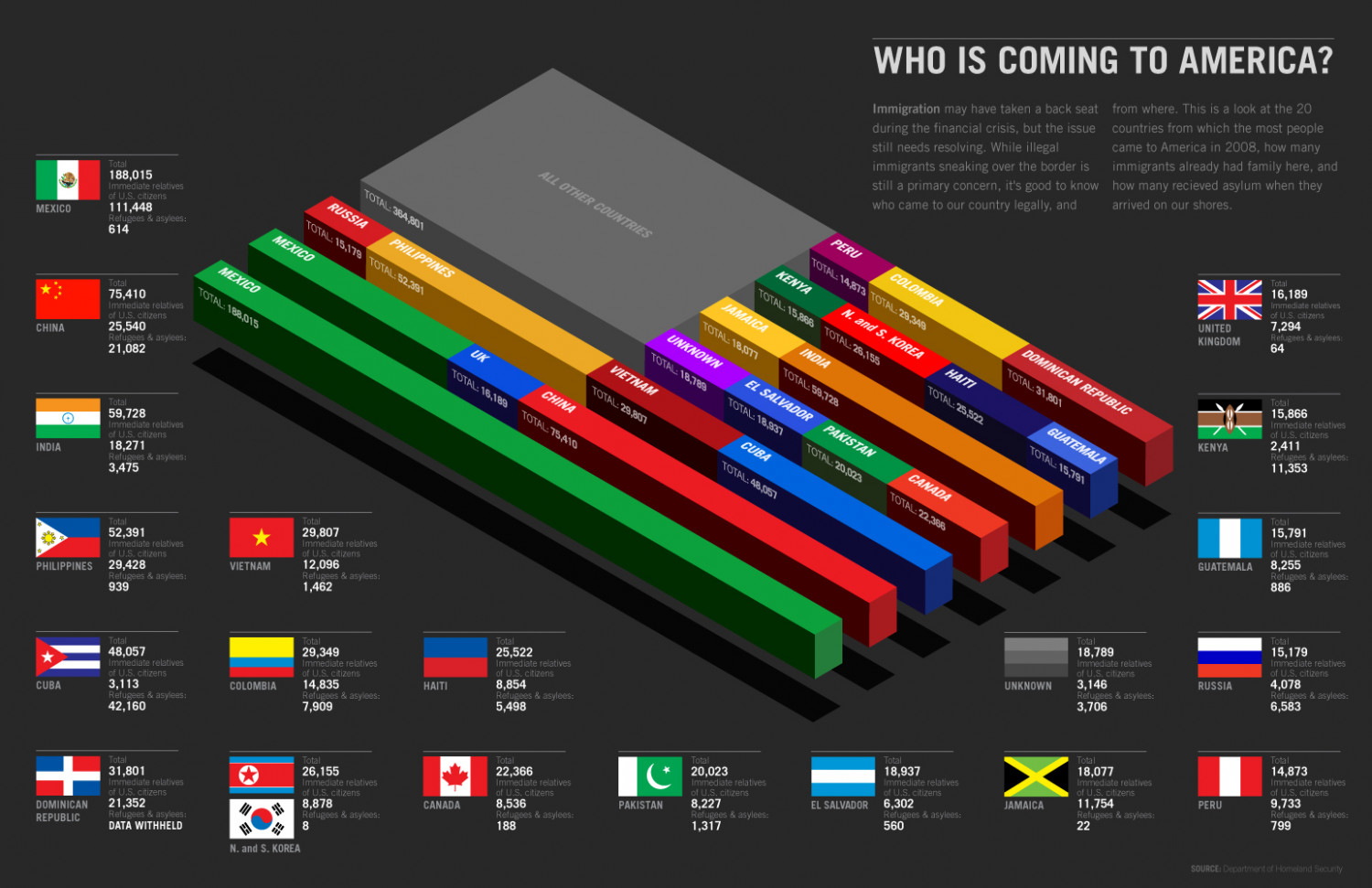 Who is Coming to America?  Infographic