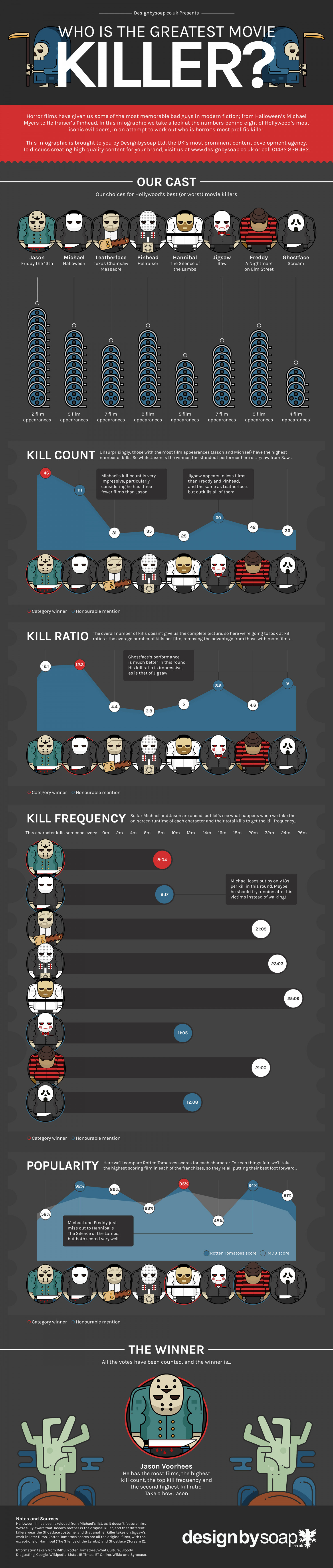 Who is the Greatest Horror Movie Killer? Infographic