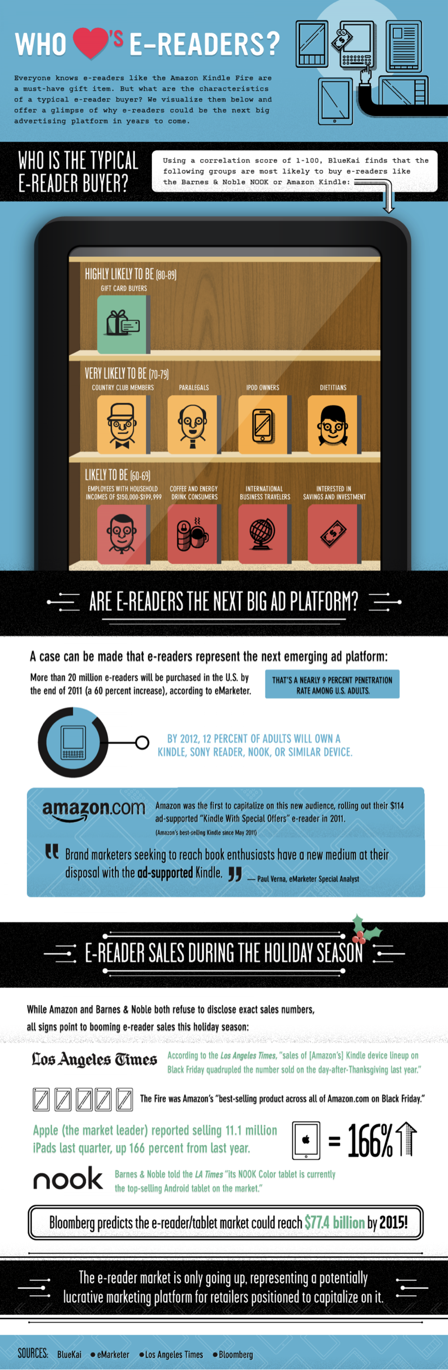 Who Is the Typical E-reader Buyer? Infographic