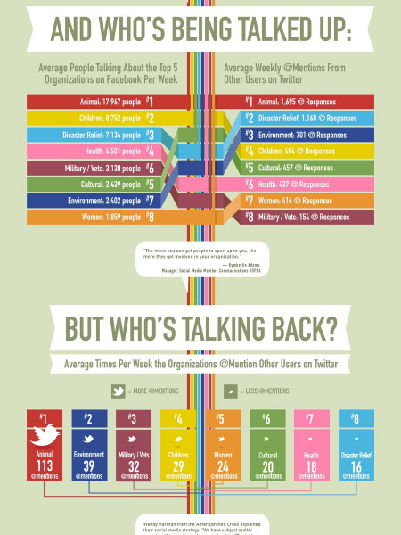 Who Rules Social Media? Infographic
