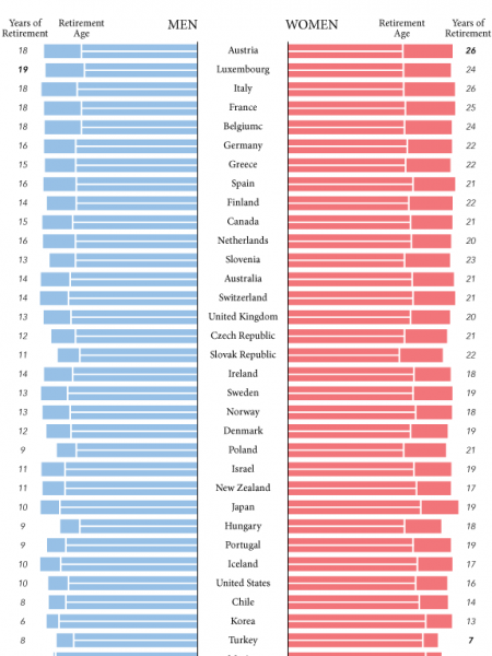 Who Spends The Most Years in Retirement? Infographic