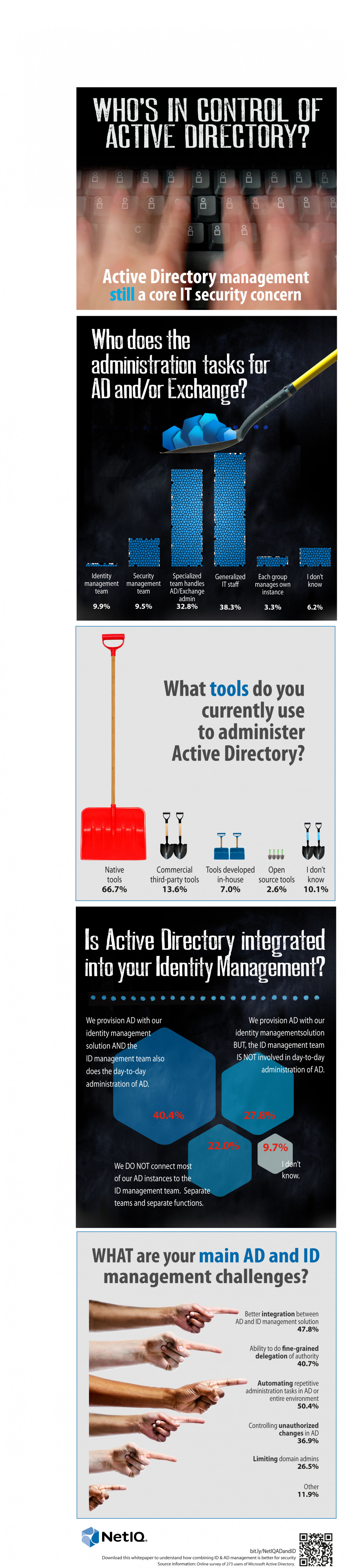 Who's in Control of Active Directory? Infographic