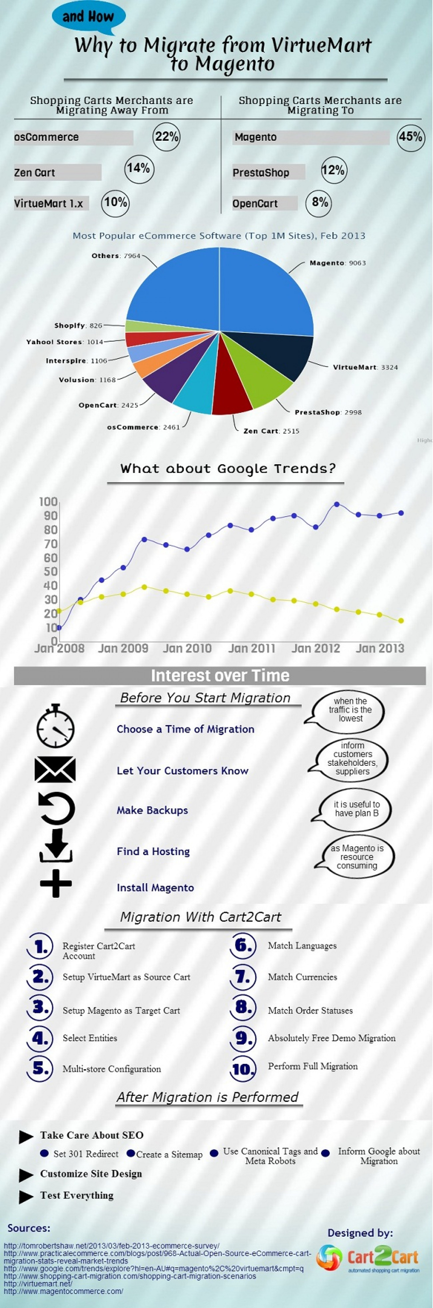 Why and how to Migrate from VirtueMart to Magento Infographic