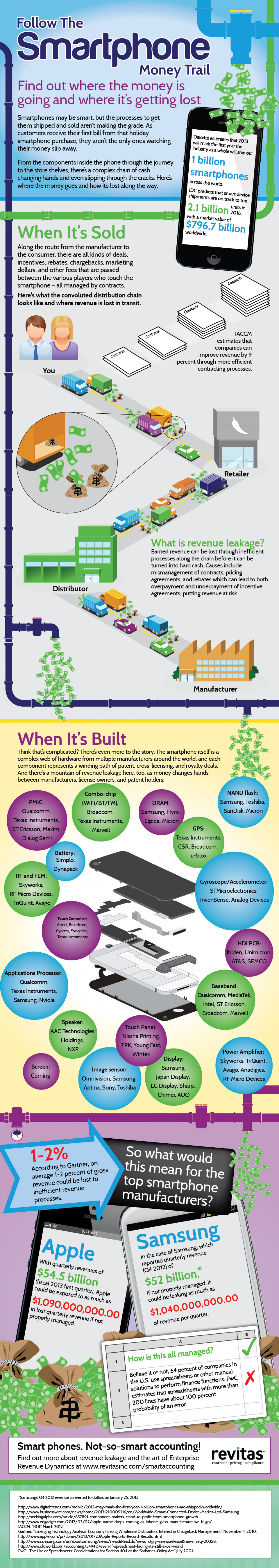 Why Apple and Samsung could be losing billions of dollars a year Infographic