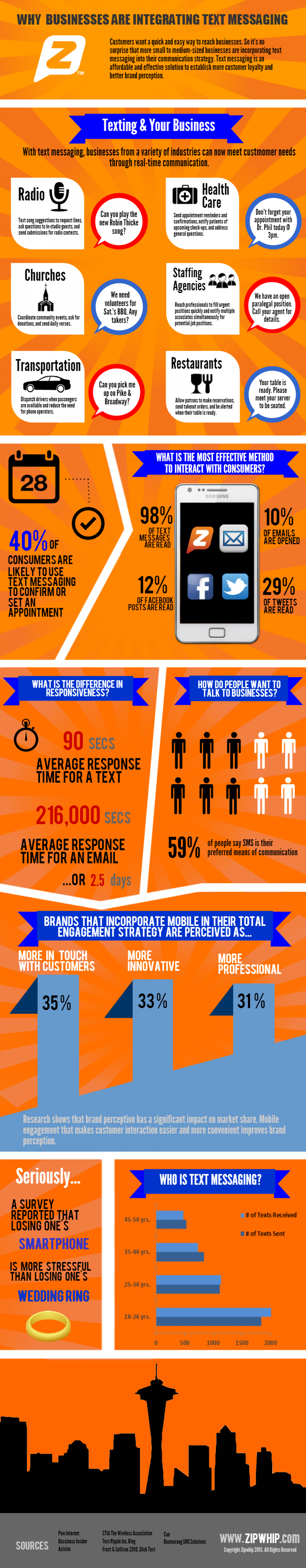 Why Businesses are Integrating Text Messaging Infographic