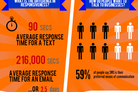 Why Businesses are Integrating Text Messaging Infographic