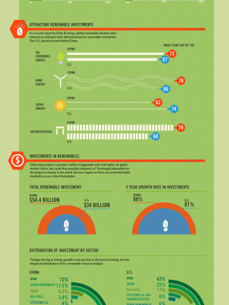 Why China Is Kicking Our Ass In Clean Tech Infographic