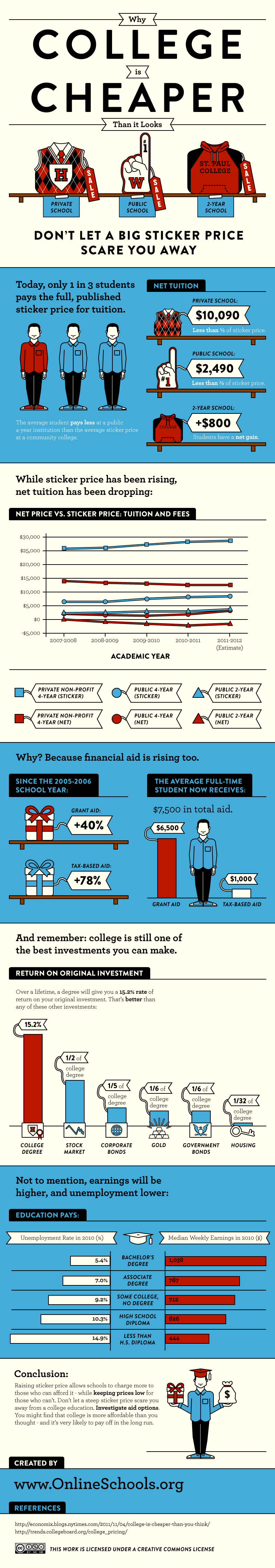 Why College is Cheaper Than It Looks Infographic