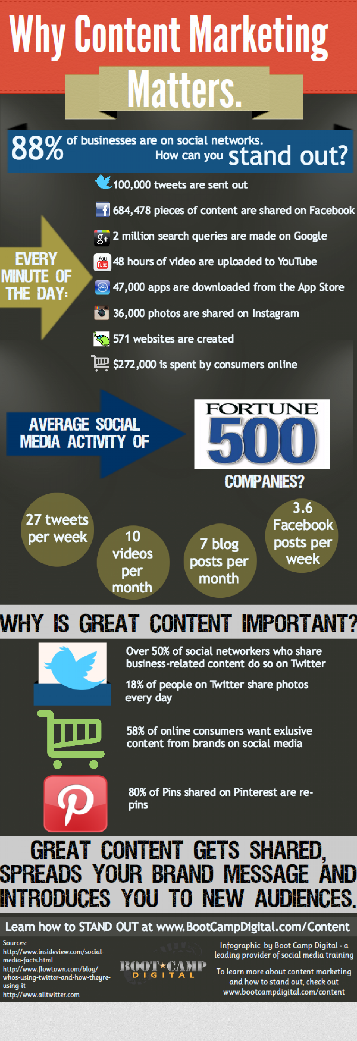 Why Content Marketing Matters Infographic